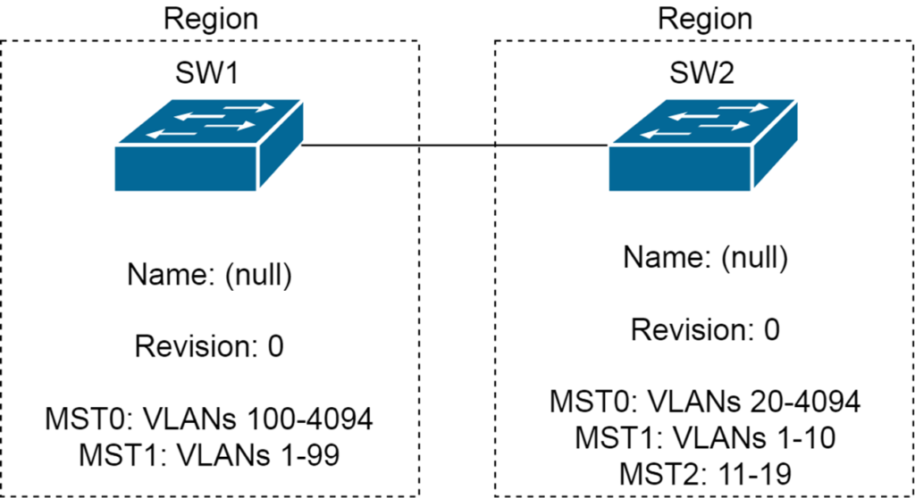 Multiple Spanning Tree: SW1 and SW2 are in different MST Regions