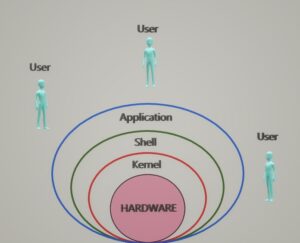 Linux Architecture, shell
