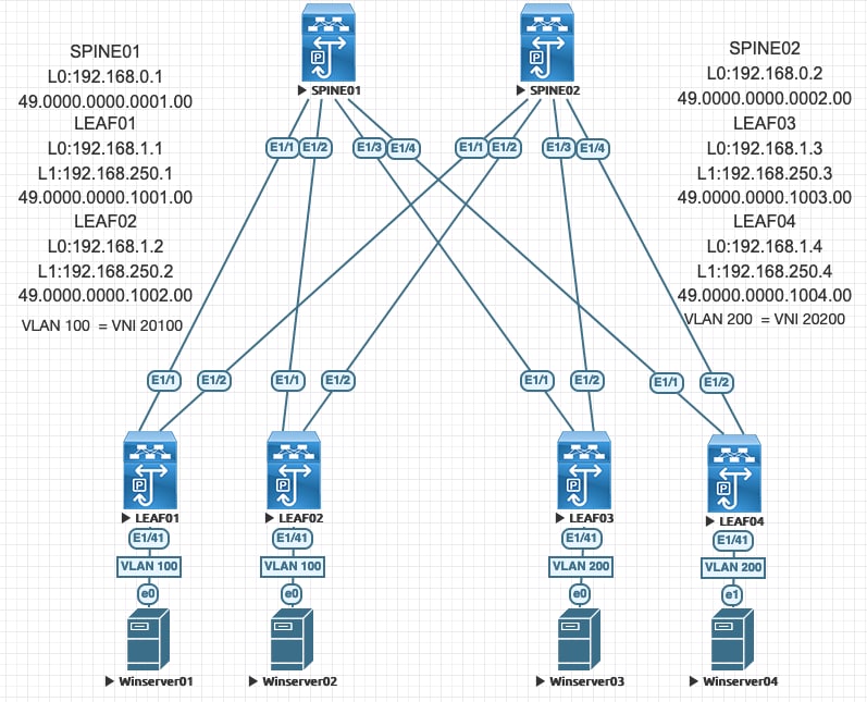 VXLAN, IR, MP-BGP Workshop