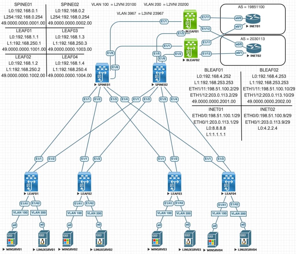 VXLAN Fabric L3 External Connectivity Workshop